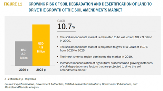 土壌改良の世界市場 25年まで北米が最大シェアを維持見込み Gii News