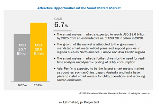スマートメーター市場の実態と将来展望(２０１３) スマートメーター