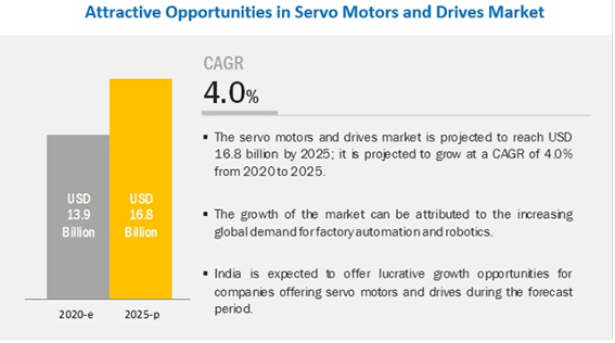 サーボモータとドライブの市場規模 25年には168億米ドルへ Cagrも4 0 で成長すると予測 Gii News