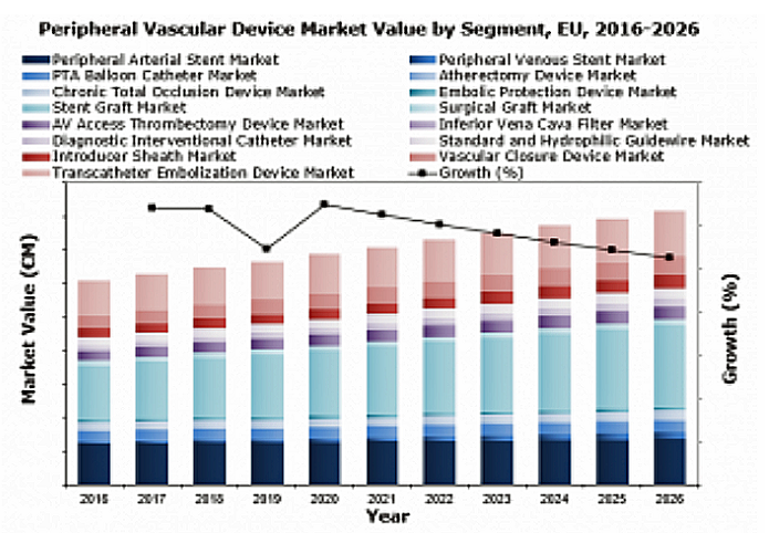 欧州の末梢血管デバイス市場規模 19年の13億ユーロから26年には16億ユーロに達し Cagr 2 9 で成長予測 Gii News