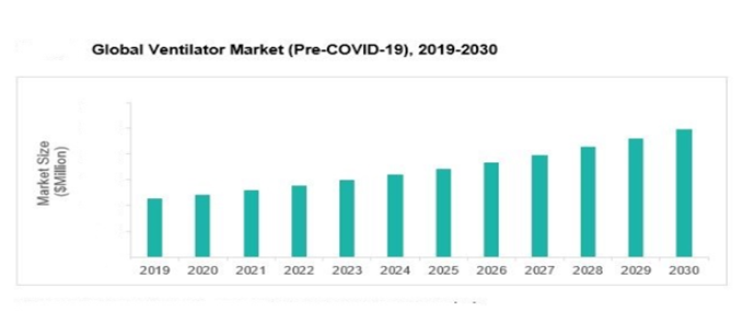 人工呼吸器 Covid 19の影響で市場規模が急拡大 麻酔ガス装置 Cpapなど 代替人工呼吸器として認可進むも さらに8万5000台の不足 Gii News