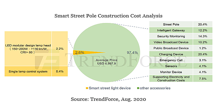 スマート街路灯の市場規模は24年に11億米ドルに到達 新たなインフラ復興が市場需要を牽引 Gii News