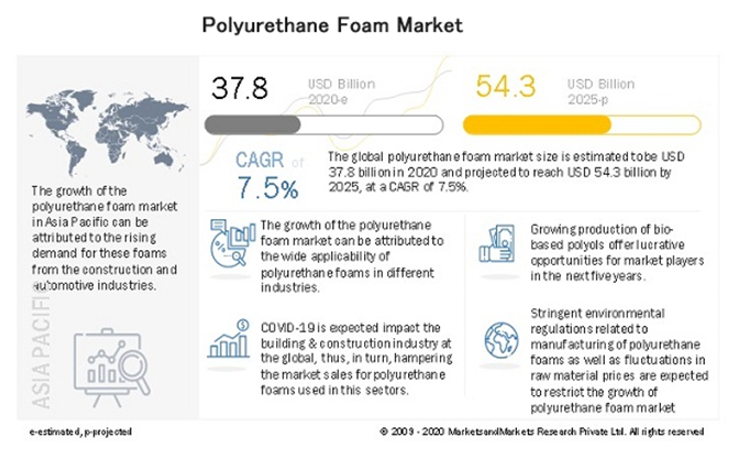 ポリウレタンフォームの市場規模 25年には543億米ドルに到達予測 建物の断熱材用途での使用は市場の大きな原動力に Gii News