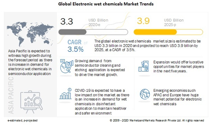 電子部品製造向け湿式化学品の市場規模 2025年に39億米ドルに到達予測 半導体や集積化チップ使用の増加が市場成長を牽引 Gii News