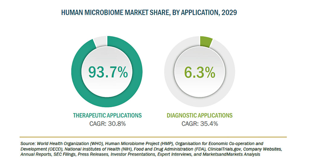 ヒトマイクロバイオームの市場規模、2029年に13億7,000万米ドル到達